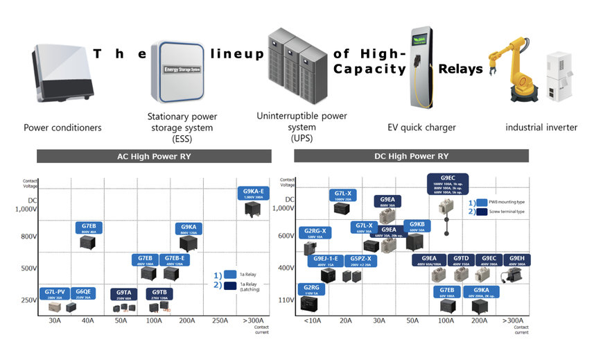 OMRON Providing PCF Calculations Based on Global Standards for High-capacity Power Relays for Storage Systems